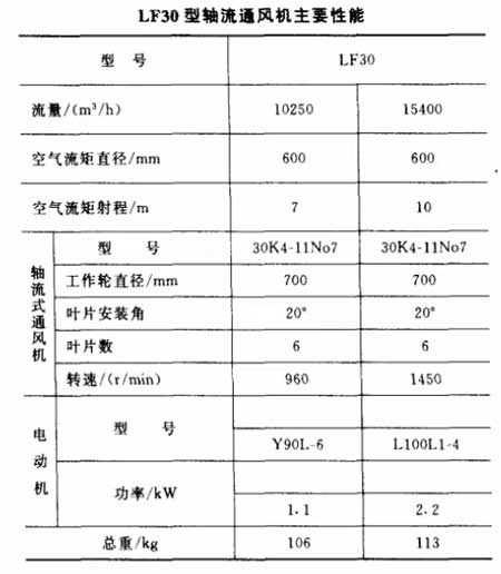 LF30型移动式喷雾冷风机性能与选择